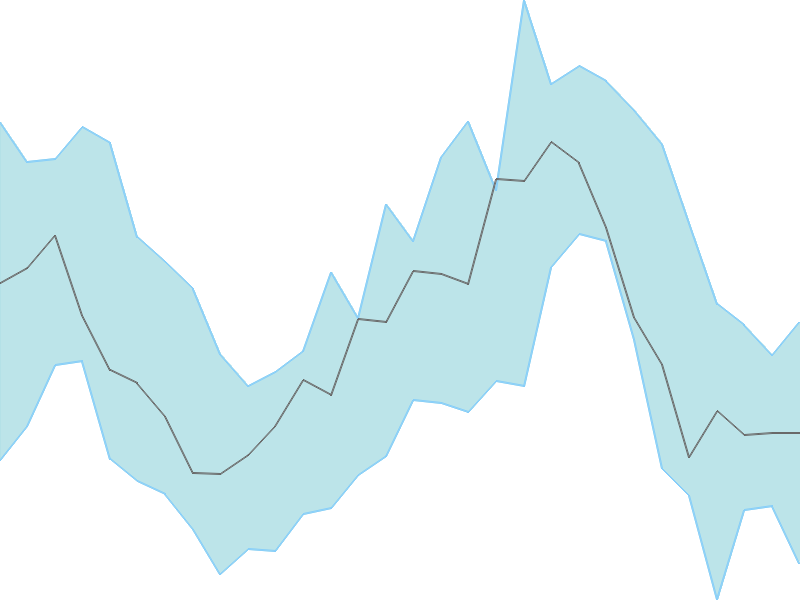 Predicted trend chart of PRESTIGE tomorrow for price forecast