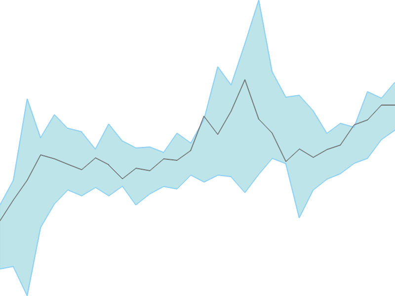 Predicted trend chart of PRINCEPIPE tomorrow for price forecast