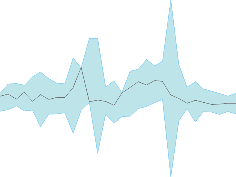 Predicted trend chart of PRIVISCL tomorrow for price forecast