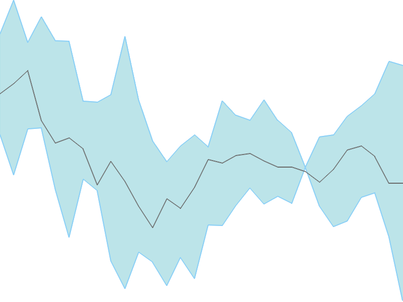 Predicted trend chart of PRSMJOHNSN tomorrow for price forecast