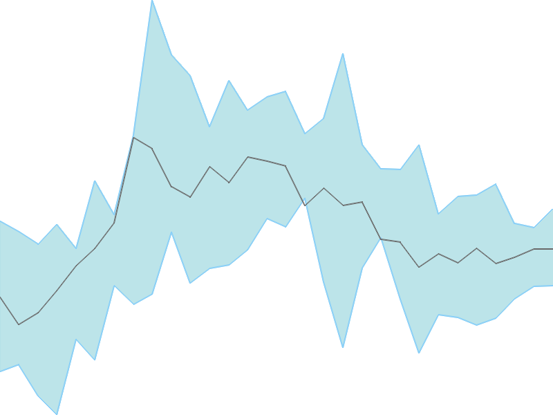 Predicted trend chart of PRUDENT tomorrow for price forecast