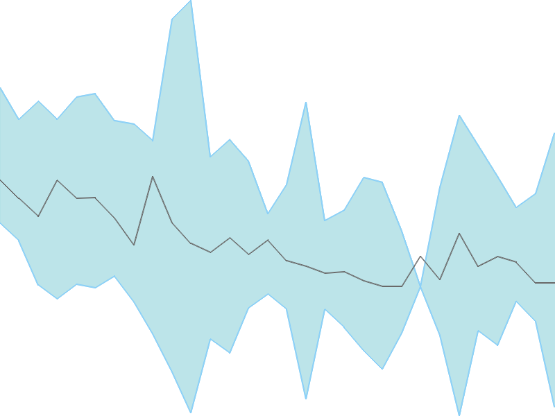 Predicted trend chart of PRUDMOULI tomorrow for price forecast