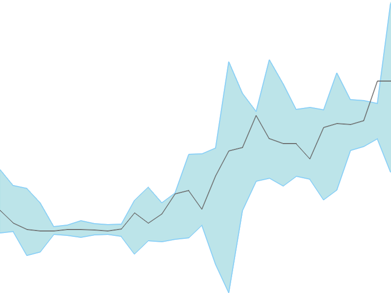 Predicted trend chart of PSPPROJECT tomorrow for price forecast