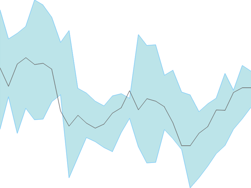 Predicted trend chart of PTC tomorrow for price forecast