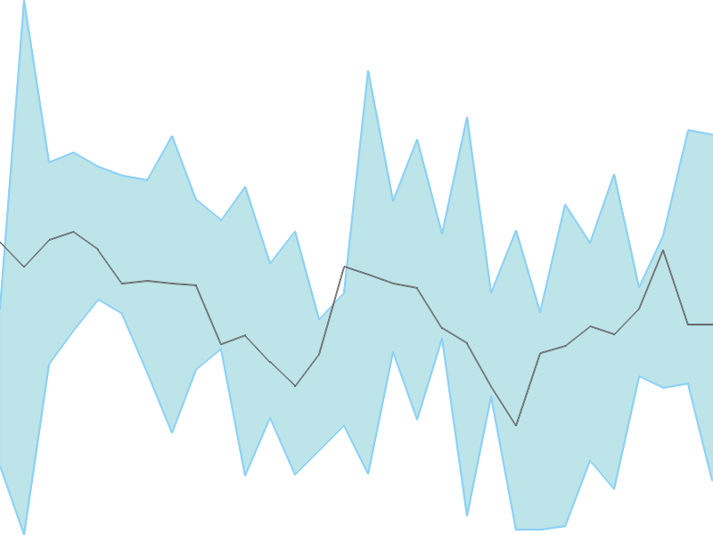 Predicted trend chart of PTCIL tomorrow for price forecast