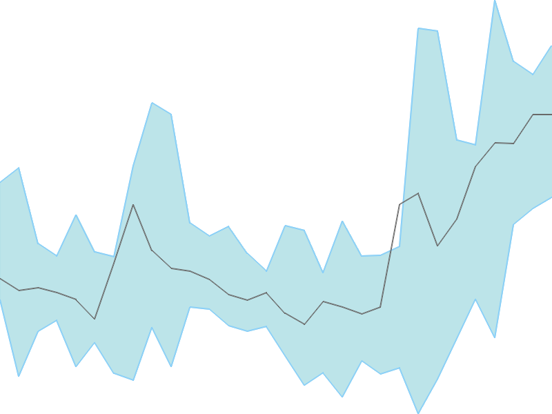 Predicted trend chart of PUNJABCHEM tomorrow for price forecast