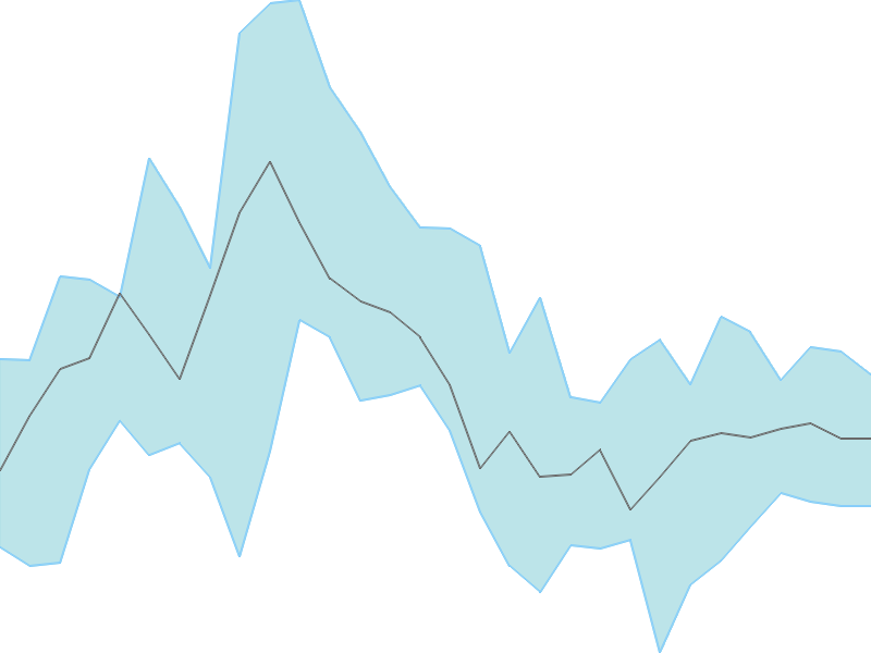 Predicted trend chart of PVRINOX tomorrow for price forecast