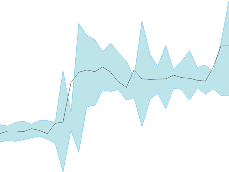 Predicted trend chart of QUICKHEAL tomorrow for price forecast