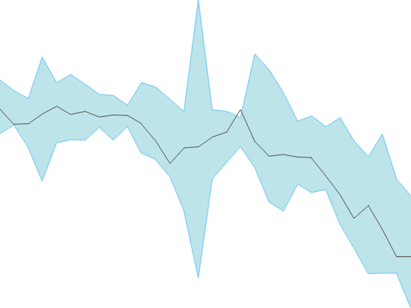 Predicted trend chart of RACE tomorrow for price forecast