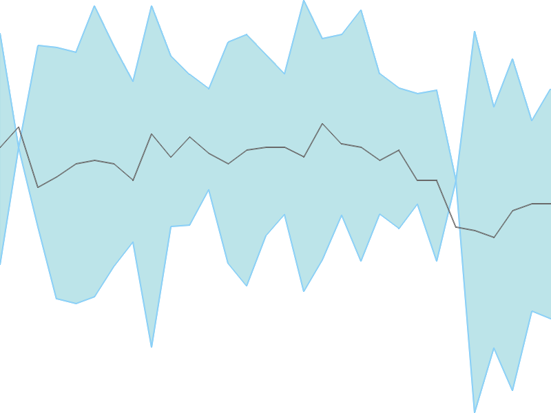 Predicted trend chart of RADAAN tomorrow for price forecast