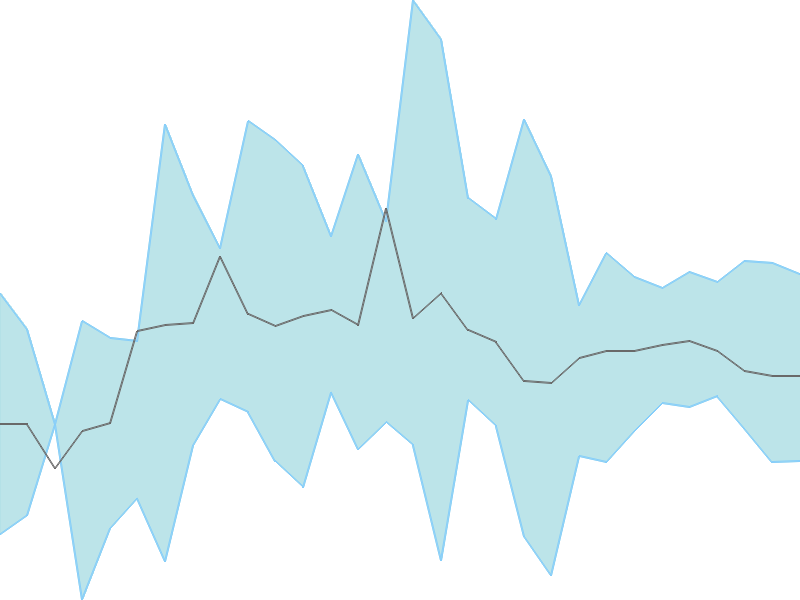 Predicted trend chart of RADIANTCMS tomorrow for price forecast