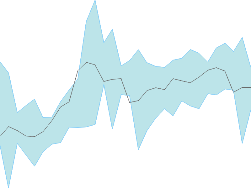 Predicted trend chart of RADICO tomorrow for price forecast