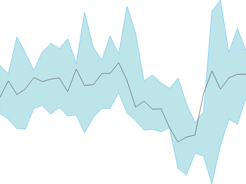 Predicted trend chart of RAJESHEXPO tomorrow for price forecast