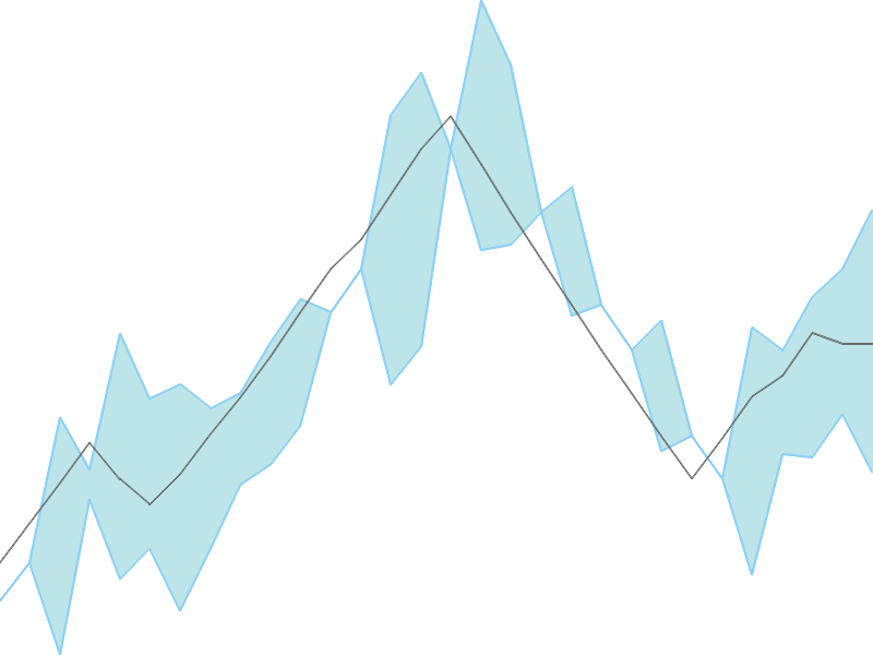 Predicted trend chart of RAJRILTD tomorrow for price forecast