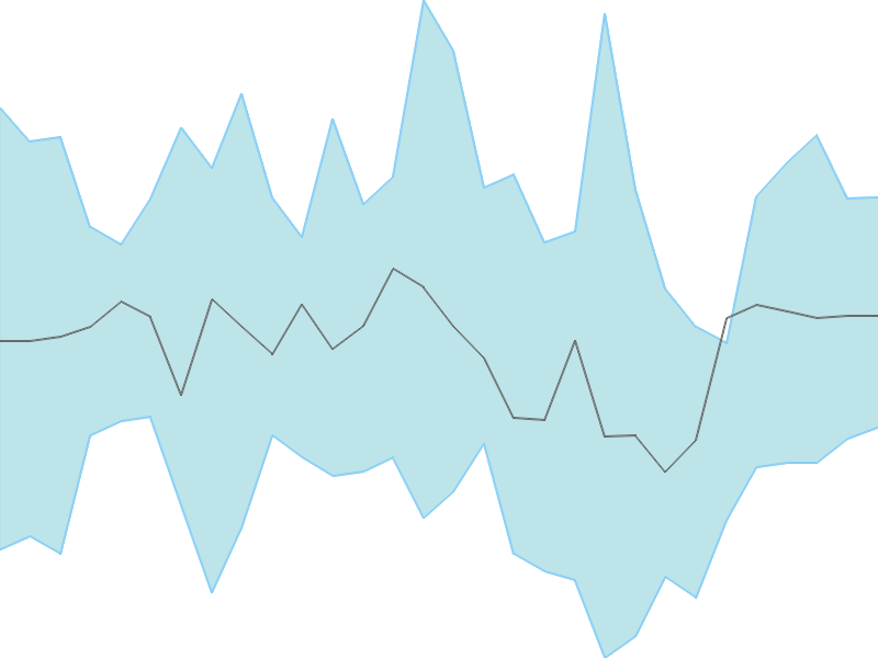 Predicted trend chart of RAJSREESUG tomorrow for price forecast