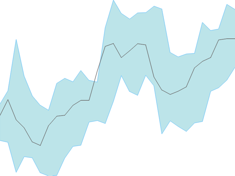 Predicted trend chart of RAMCOCEM tomorrow for price forecast