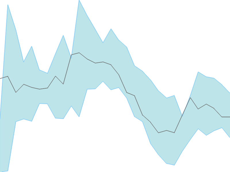 Predicted trend chart of RAMCOSYS tomorrow for price forecast