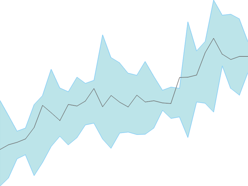 Predicted trend chart of RAMKY tomorrow for price forecast