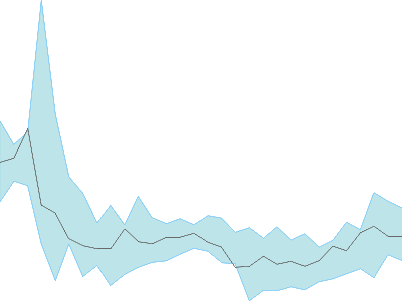 Predicted trend chart of RATEGAIN tomorrow for price forecast