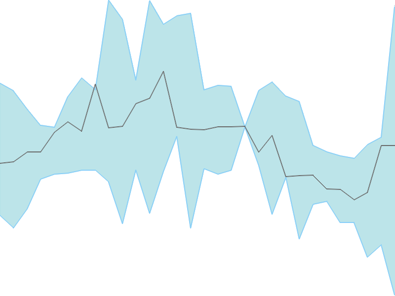 Predicted trend chart of RATNAMANI tomorrow for price forecast