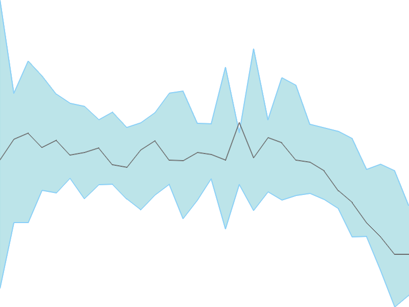 Predicted trend chart of RAYMOND tomorrow for price forecast