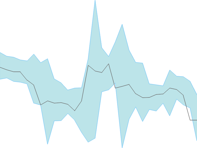 Predicted trend chart of RAYMONDLSL tomorrow for price forecast