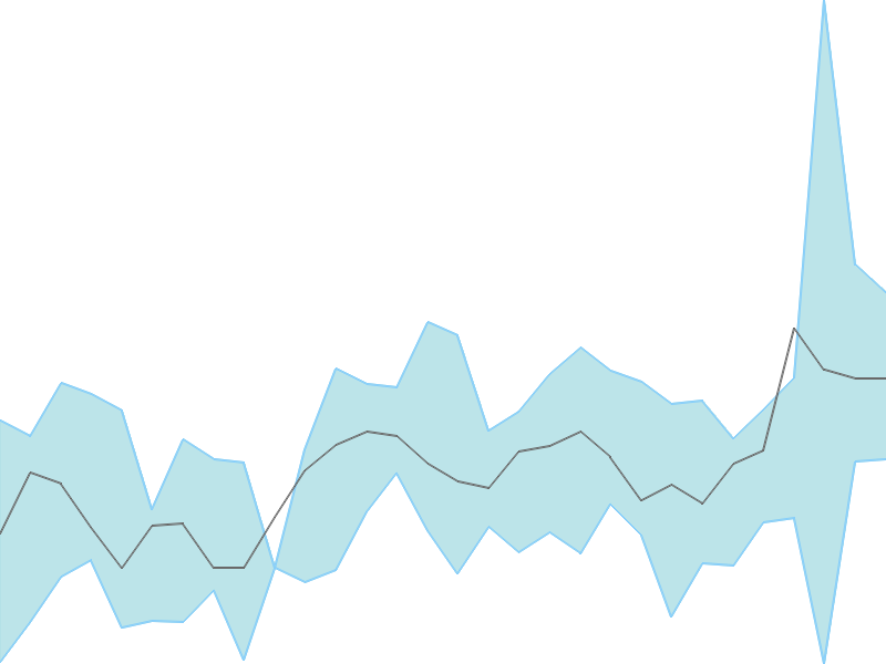 Predicted trend chart of RBL tomorrow for price forecast