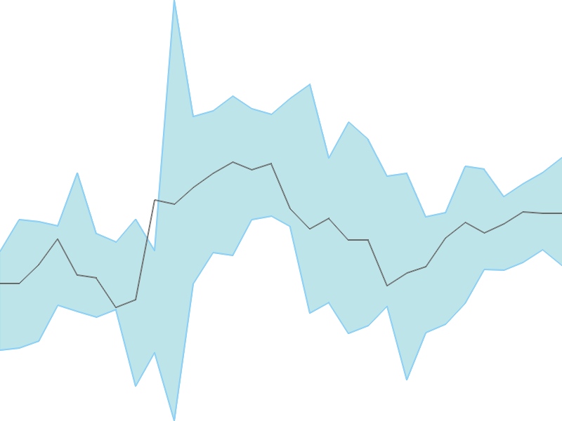 Predicted trend chart of RCF tomorrow for price forecast