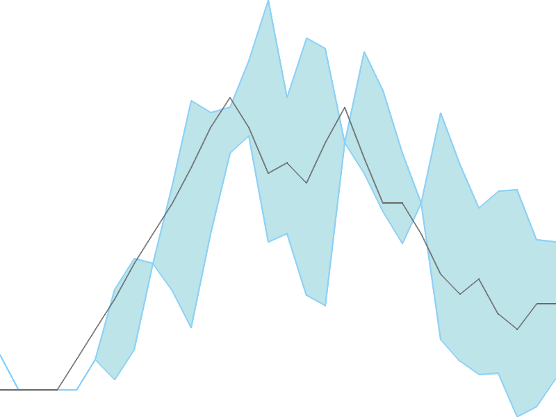 Predicted trend chart of RCOM tomorrow for price forecast