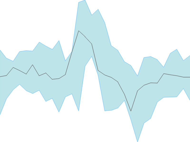 Predicted trend chart of RECLTD tomorrow for price forecast