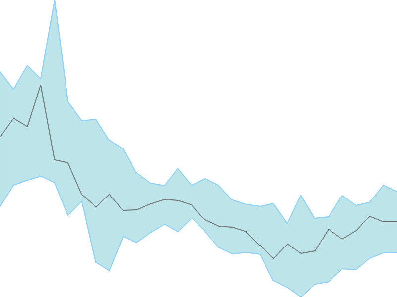 Predicted trend chart of REDTAPE tomorrow for price forecast