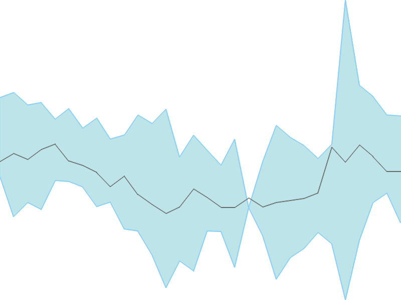 Predicted trend chart of REGENCERAM tomorrow for price forecast