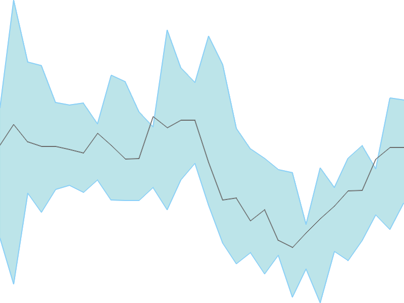 Predicted trend chart of RELAXO tomorrow for price forecast