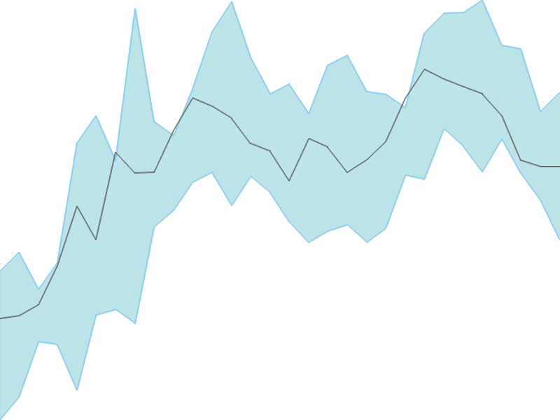 Predicted trend chart of RELINFRA tomorrow for price forecast