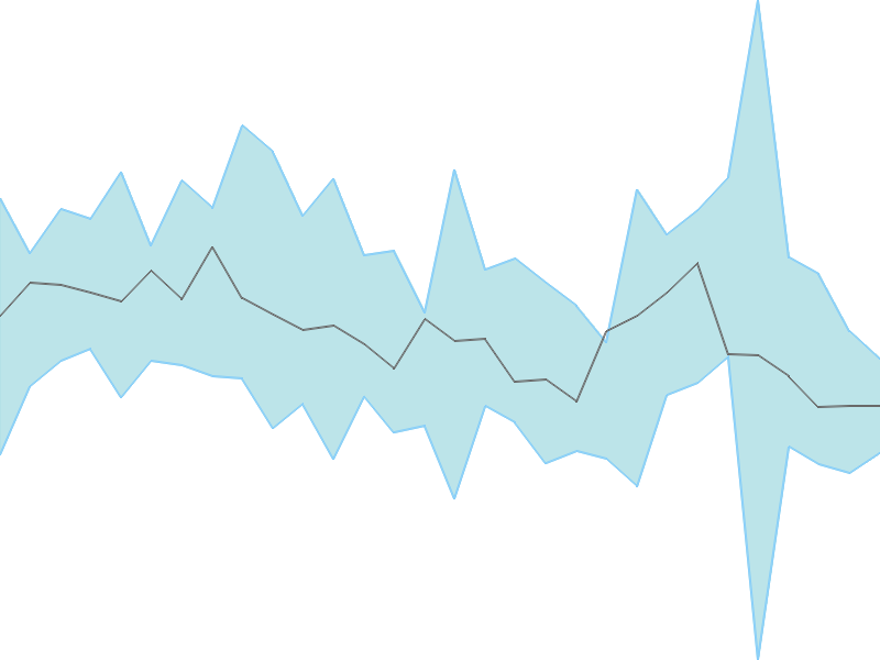 Predicted trend chart of REMSONSIND tomorrow for price forecast