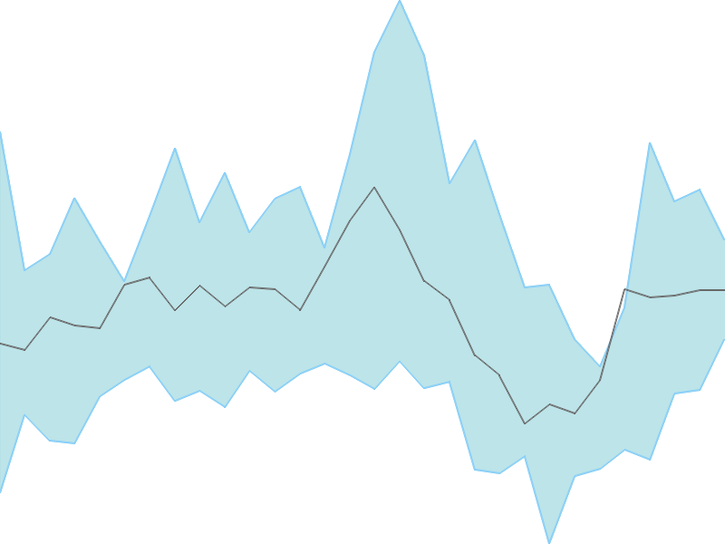 Predicted trend chart of RENUKA tomorrow for price forecast