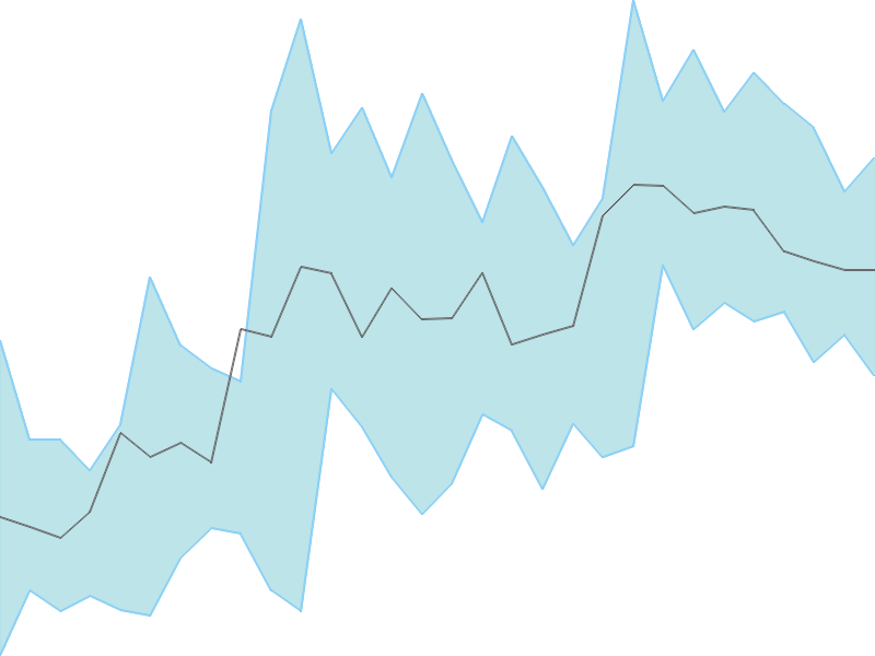 Predicted trend chart of REPCOHOME tomorrow for price forecast