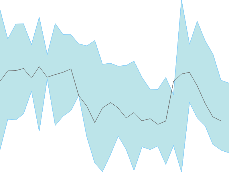 Predicted trend chart of REPL tomorrow for price forecast
