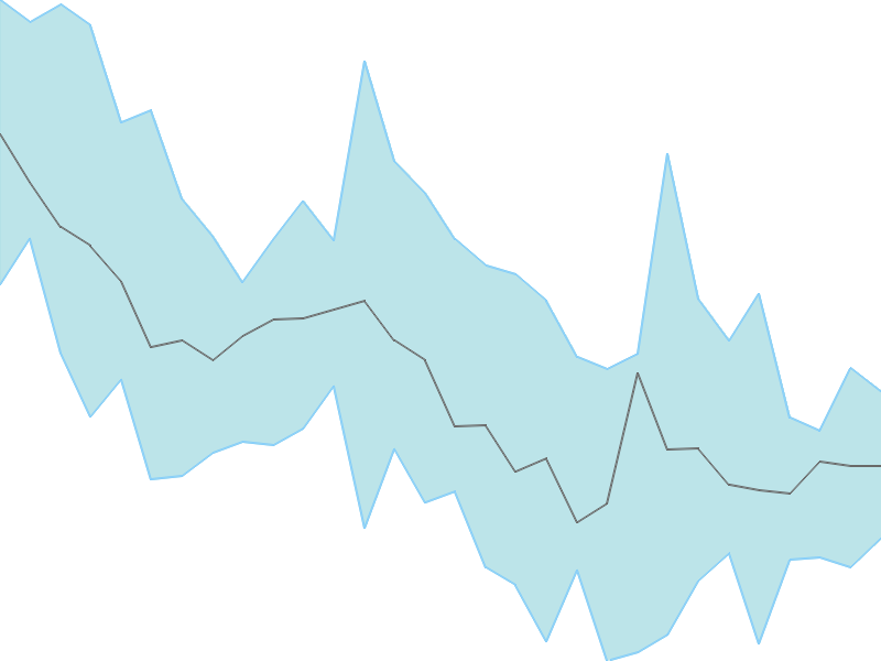 Predicted trend chart of RGL tomorrow for price forecast