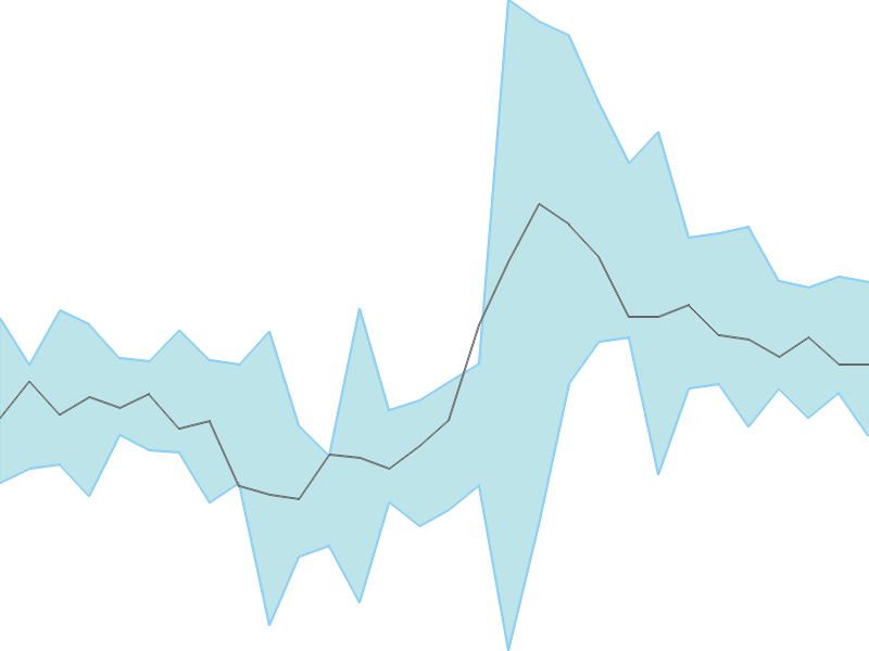 Predicted trend chart of RHIM tomorrow for price forecast