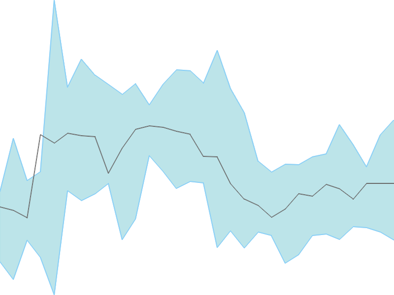 Predicted trend chart of RITCO tomorrow for price forecast