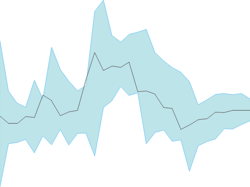 Predicted trend chart of RITES tomorrow for price forecast