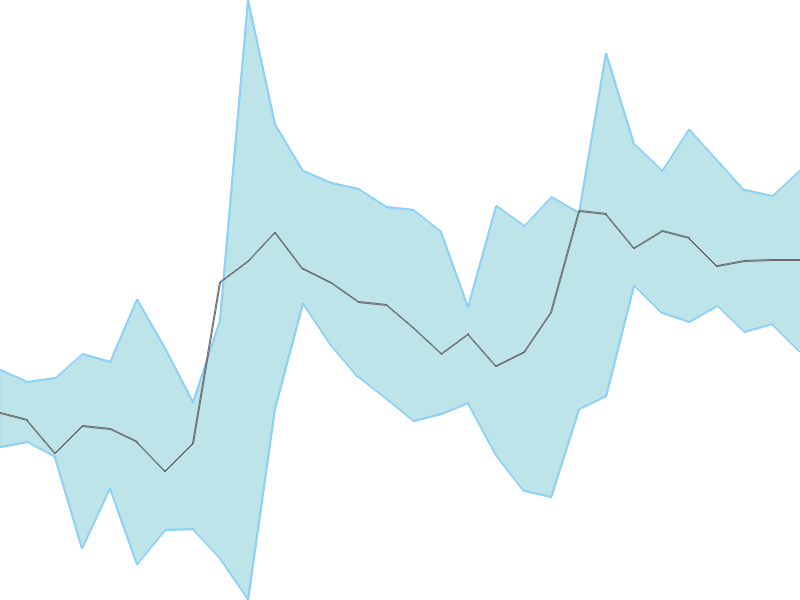 Predicted trend chart of RKFORGE tomorrow for price forecast