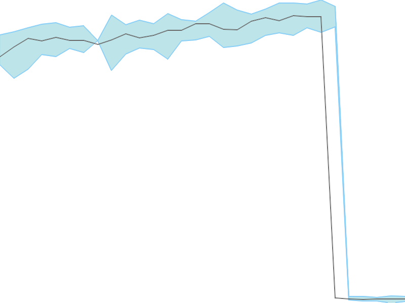 Predicted trend chart of RMDRIP tomorrow for price forecast