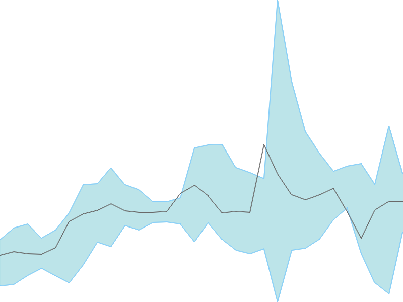 Predicted trend chart of RML tomorrow for price forecast