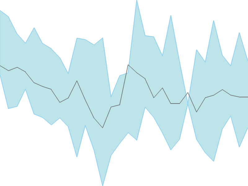 Predicted trend chart of ROLEXRINGS tomorrow for price forecast