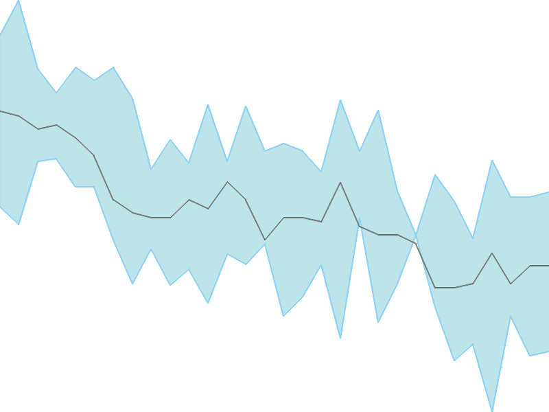 Predicted trend chart of ROLTA tomorrow for price forecast