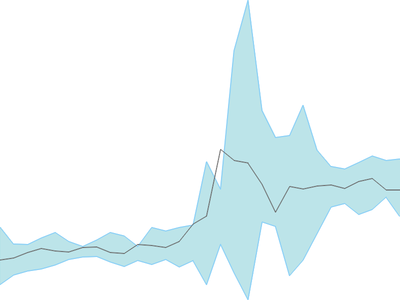 Predicted trend chart of ROML tomorrow for price forecast