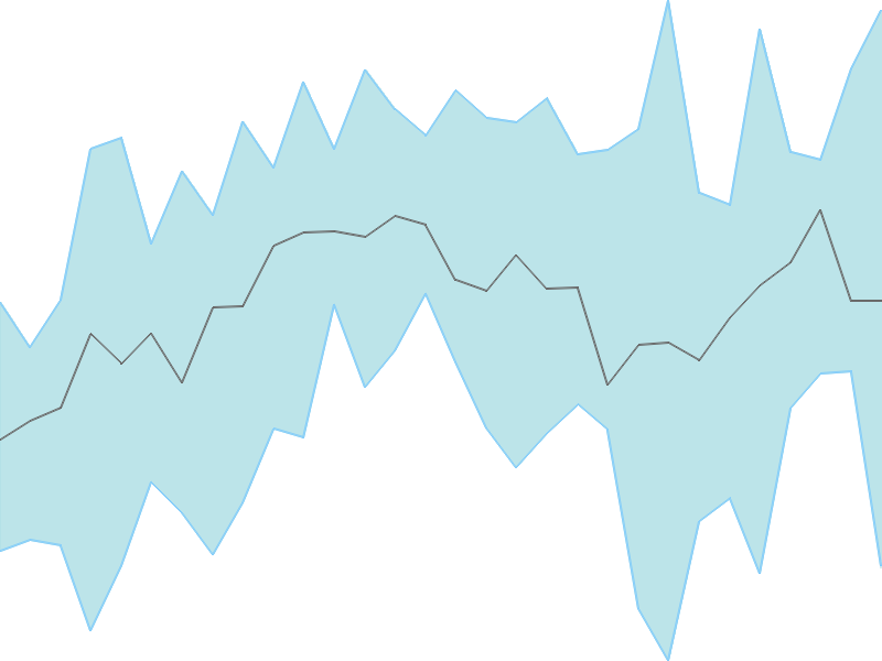 Predicted trend chart of ROSSARI tomorrow for price forecast