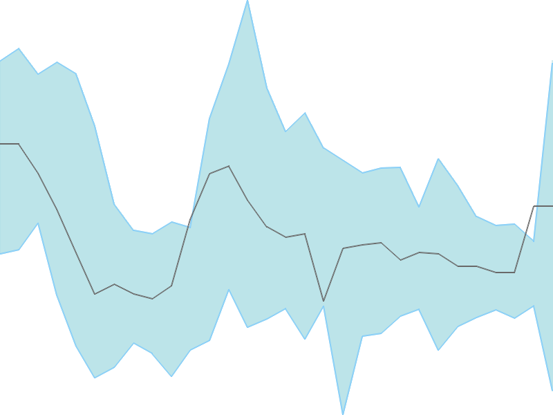 Predicted trend chart of ROSSELLIND tomorrow for price forecast